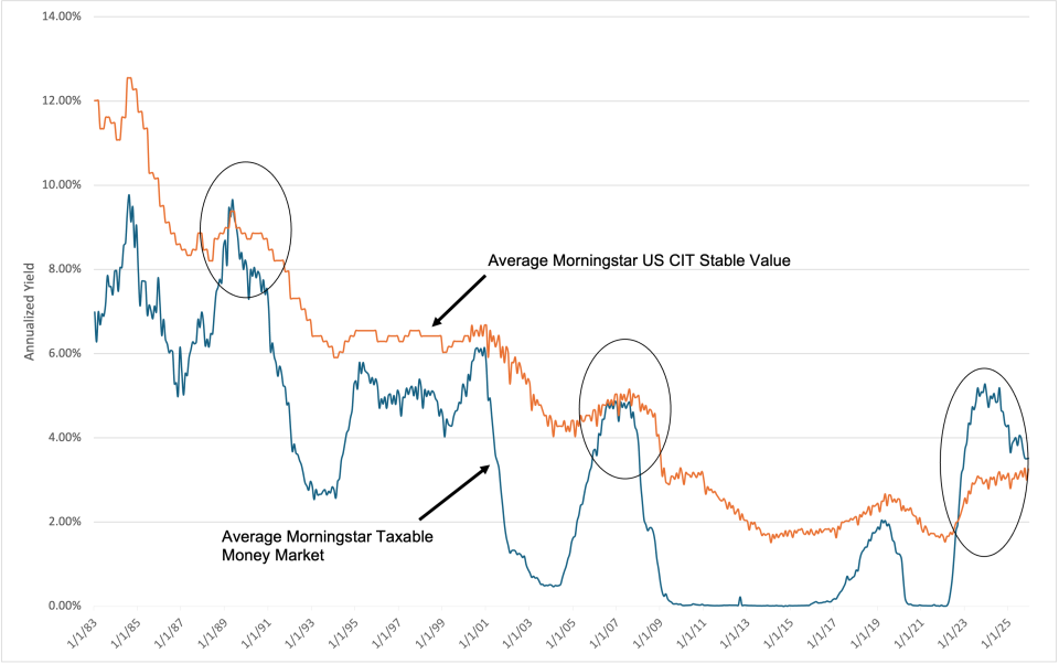 Average Morningstar US CIT Stable Value Yields vs. Average Morningstar Taxable Money Market Yields -  This chart represents annualized yield by annualizing monthly returns of both taxable money market and stable value categories